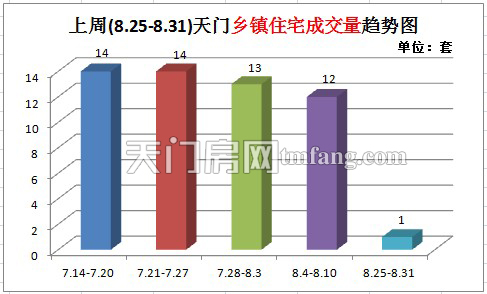 上周(8.25-8.31)天门乡镇住宅成交量趋势图