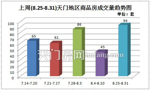上周天门新房成交94套 城区住宅类市场火热