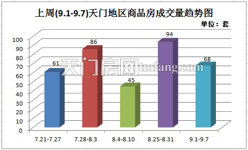 上周新房成交68套 城区住宅成交量大幅下跌