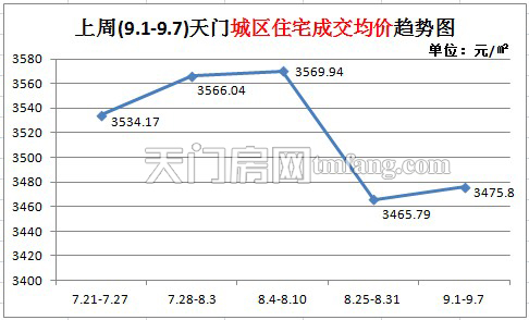上周新房成交68套 (9.1-9.7) 天门城区住宅成交均价是3475.8元/㎡