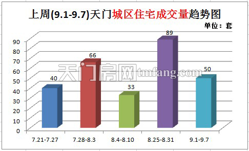 上周新房成交68套 (9.1-9.7) 天门城区住宅成交量是50套