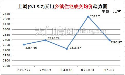 上周新房成交68套 (9.1-9.7)天门乡镇住宅成交均价是2296.97元/㎡