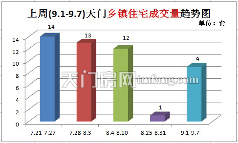 上周新房成交68套 (9.1-9.7)天门乡镇住宅成交量是9套