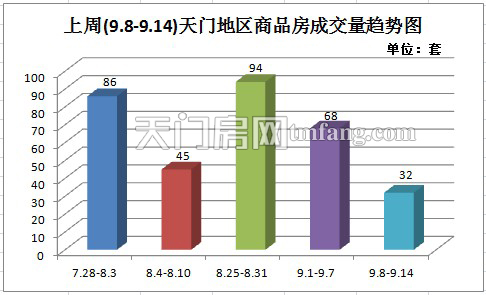 上周新房成交32套  金九遇冷楼市持续降温