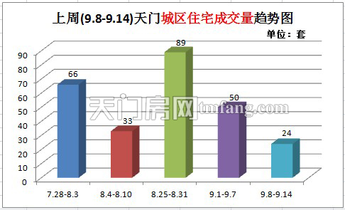 上周新房成交32套  城区住宅成交量趋势图