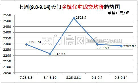 上周新房成交32套  乡镇住宅成交均价趋势图