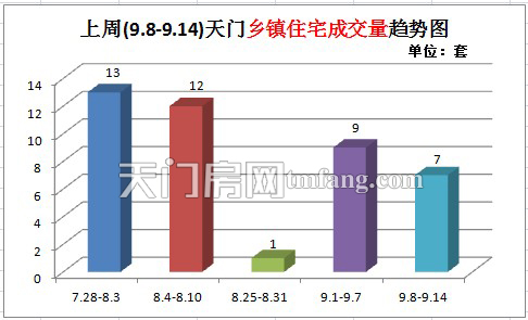 上周新房成交32套  乡镇住宅成交量趋势图