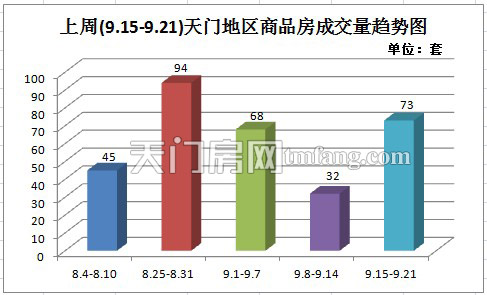 上周新房成交73套 乡镇盘位居住宅销售榜首