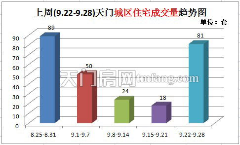 上周新房成交117套 新楼盘开盘楼市