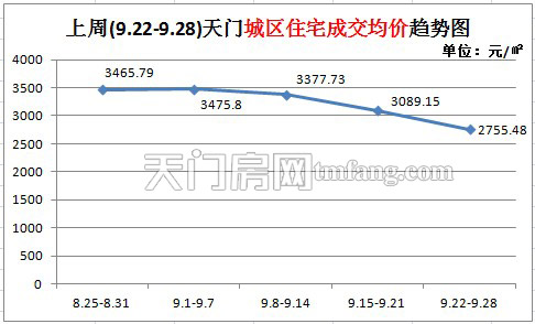 上周新房成交117套 新楼盘开盘楼市
