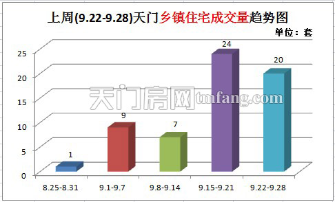 上周新房成交117套 新楼盘开盘楼市