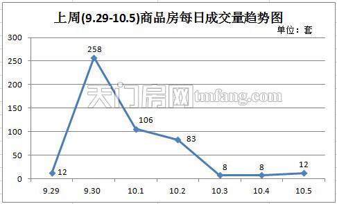 上周新房成交487套  每日成交量趋势图