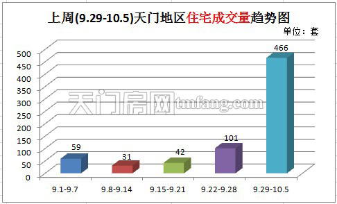 上周新房成交487套  住宅成交量趋势图