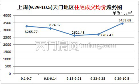 上周新房成交487套  住宅成交均价趋势图