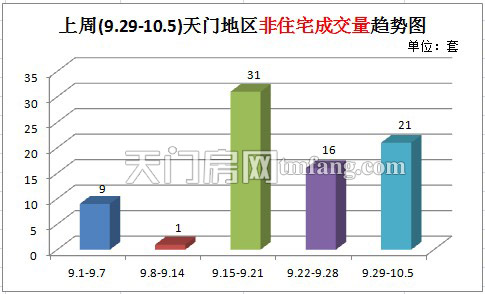 上周新房成交487套  非住宅成交量趋势图