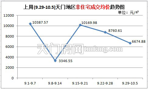 上周新房成交487套  非住宅成交均价趋势图