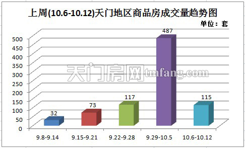 上周新房成交115套 银十第二周楼市依旧火热