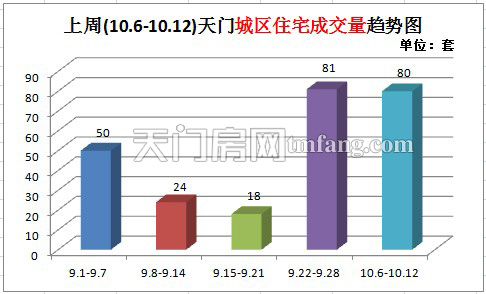 上周新房成交115套  天门城区住宅成交量趋势图