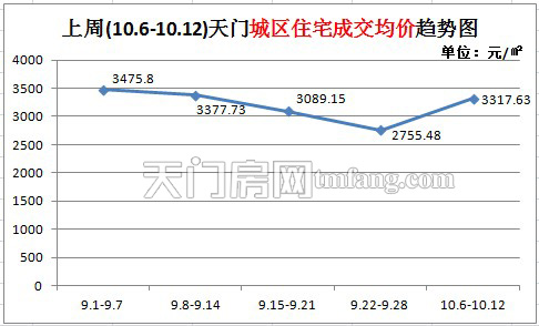 上周新房成交115套 天门城区住宅成交均价趋势图