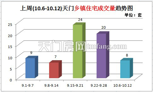 上周新房成交115套  天门乡镇住宅成交量趋势图