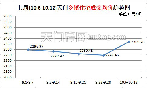 上周新房成交115套 天门乡镇住宅成交均价趋势图