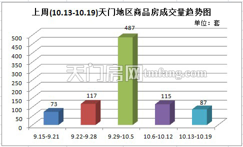 上周新房成交87套 商品房成交量环比跌24%