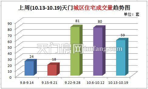 上周(10.13-10.19)天门城区住宅成交量趋势图