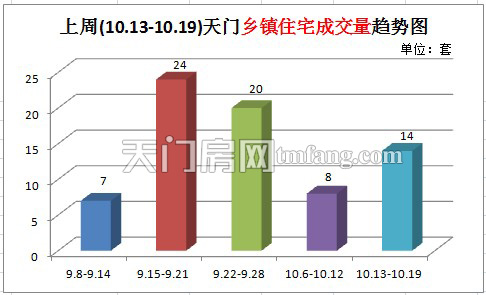 上周(10.13-10.19)天门乡镇住宅成交量趋势图