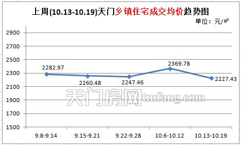 上周(10.13-10.19)天门乡镇住宅成交均价趋势图