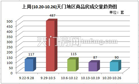 上周天门新房成交90套 商品房成交趋于平稳