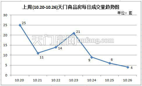  上周(10.20-10.26)商品房每日成交量趋势图