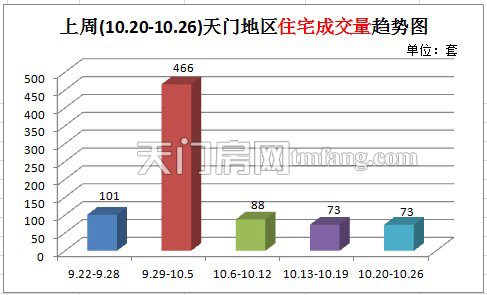 上周(10.20-10.26)天门地区住宅成交量趋势图