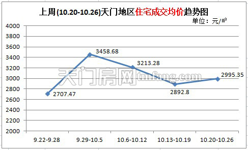 上周(10.20-10.26)天门地区住宅成交均价趋势图