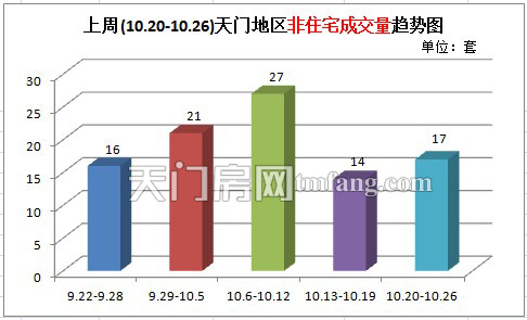 上周(10.20-10.26)天门地区非住宅成交量趋势图