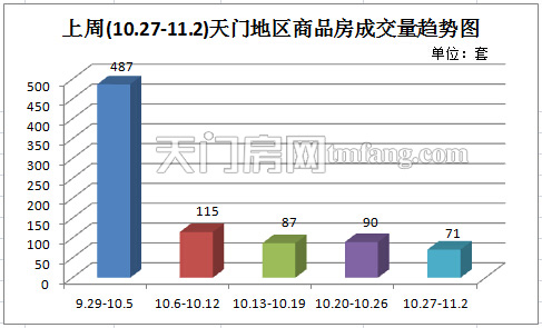 上周新房成交71套 告别银十商品房销量下滑