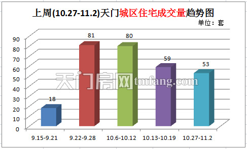 上周(10.27-11.2)天门城区住宅成交量趋势图