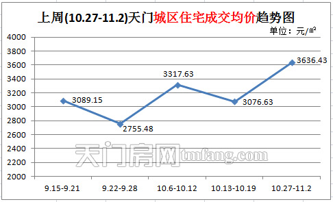 上周(10.27-11.2) 天门城区住宅成交均价趋势图