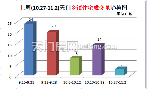 上周(10.27-11.2)天门乡镇住宅成交量趋势图