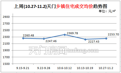 上周(10.27-11.2)天门乡镇住宅成交均价趋势图