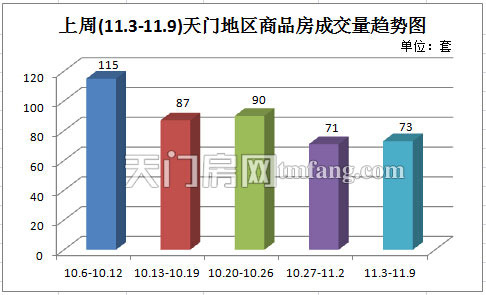上周天门新房成交73套 商品房成交量逐渐企稳