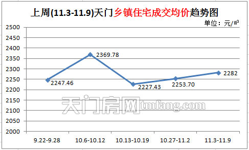 上周天门新房成交73套 乡镇住宅成交均价趋势图