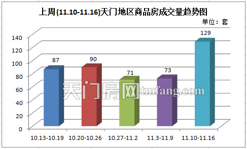上周新房成交129套 城西住宅成交量大幅上涨