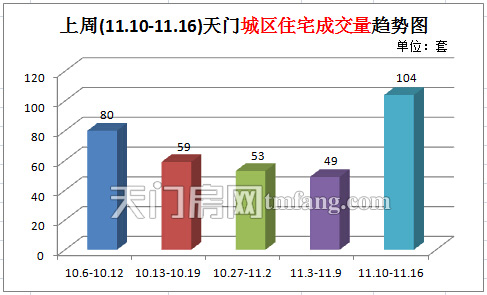 上周新房成交129套 城区住宅成交量大幅上涨