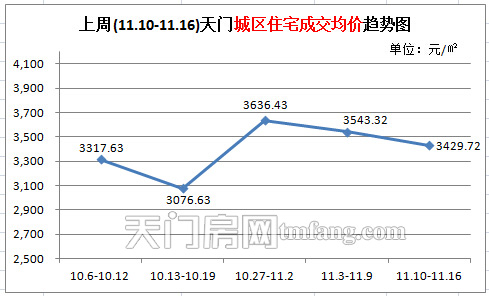 上周(11.10-11.16) 天门城区住宅成交均价趋势图