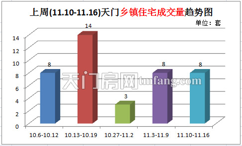 上周(11.10-11.16)天门乡镇住宅成交量趋势图