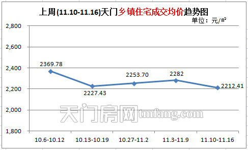 上周(11.10-11.16)天门乡镇住宅成交均价趋势图