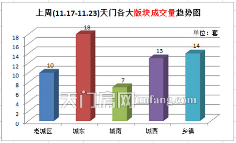 上周(11.17-11.23 )天门各大版块成交量趋势图