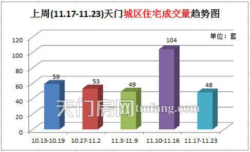 上周(11.17-11.23) 天门城区住宅成交量趋势图