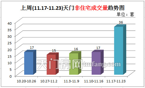 上周(11.17-11.23)天门地区非住宅成交量趋势图