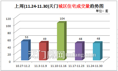 上周新房成交83套 (11.24-11.30)天门城区住宅成交量趋势图